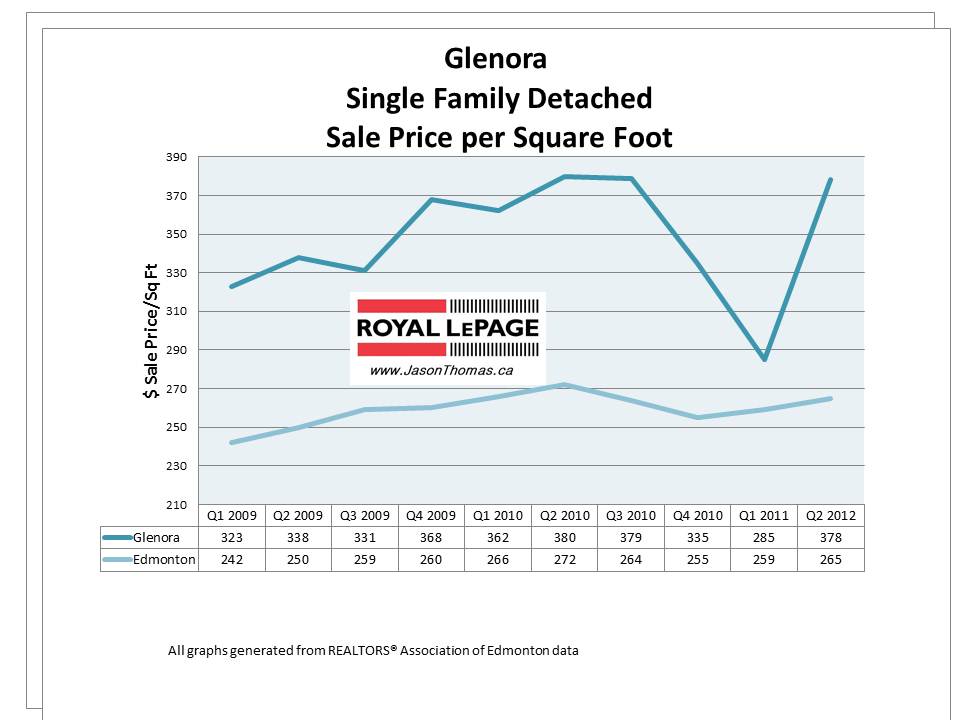 Glenora Edmonton Real Estate Sale Price graph 2011